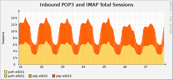 Mail sessions over the last week